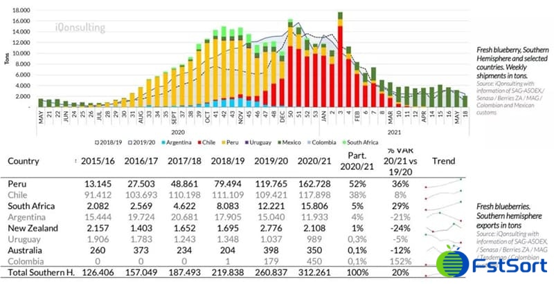 Blueberry exports from the southern hemisphere Blueberry exports from the southern hemisphere