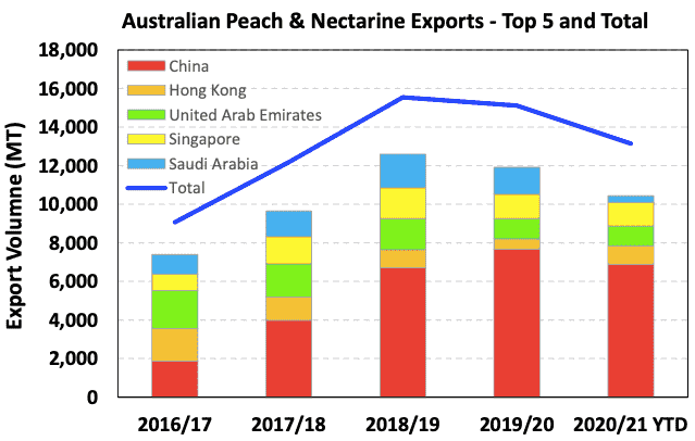 Australian stone fruit export