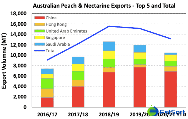 Australian stone fruit export Australian stone fruit export