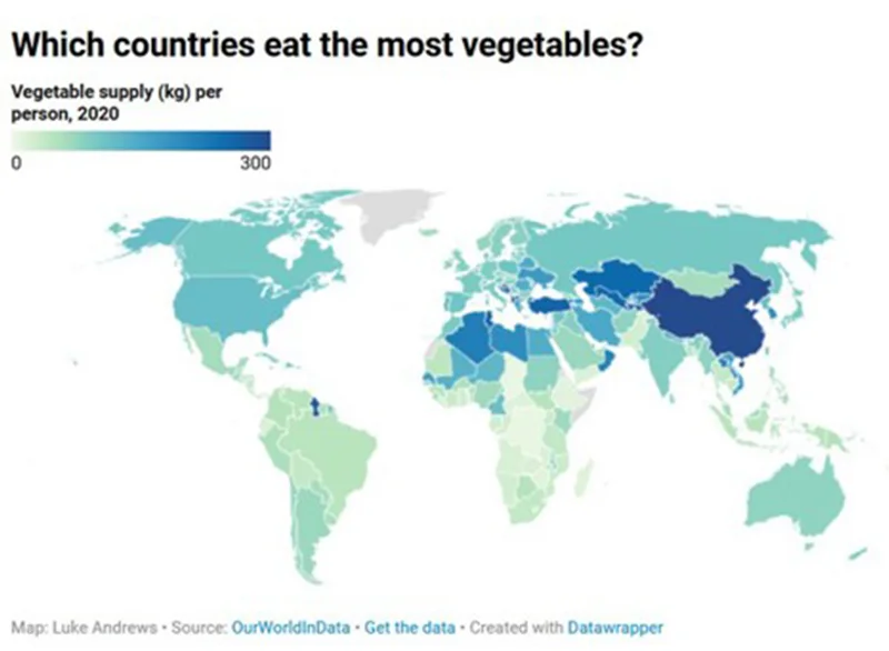 Which country's people eat the most vegetables